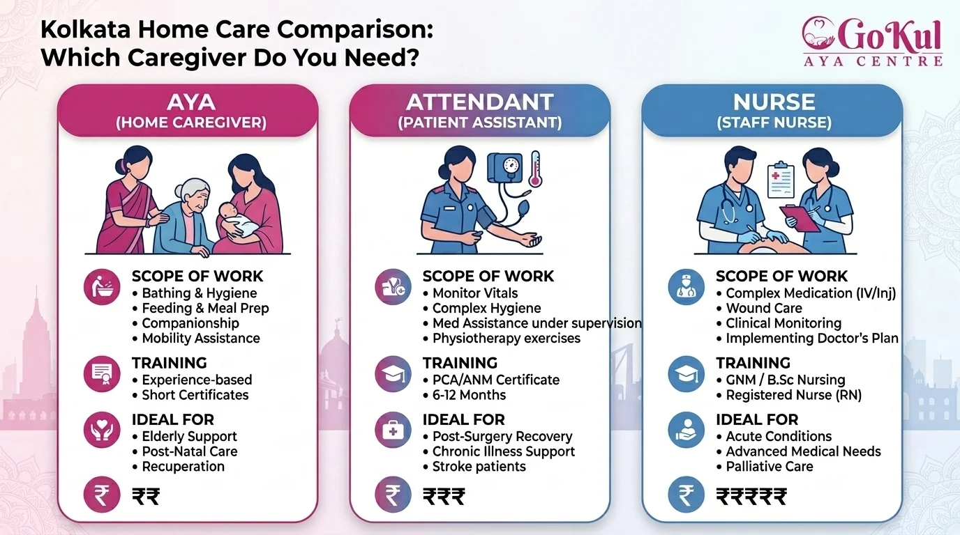Difference between aya, nurse and attendant in Kolkata