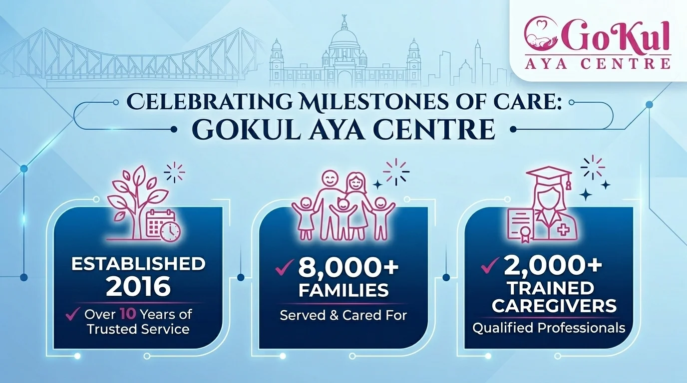 Gokul Aya Centre — trusted by 8,000+ families since 2016